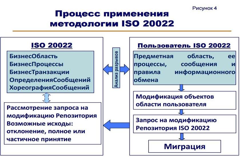 Iso методология. ISO 20022. ISO 20022 стандарт. Стандарты методологии ISO. Методологию международного стандарта ISO 20022.